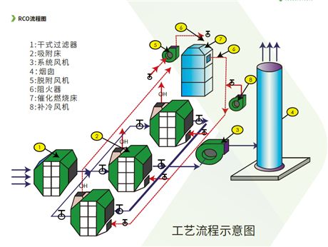 活性炭吸附+催化燃燒原理圖