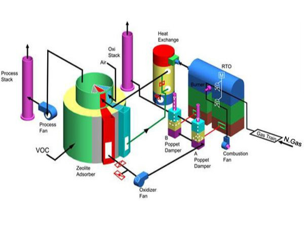 VOCs廢氣處理的有效方法有哪些