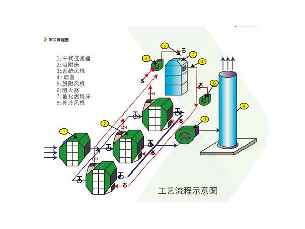 催化燃燒設(shè)備中的催化劑多久換一次？