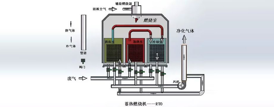 RTO蓄熱焚燒爐原理圖